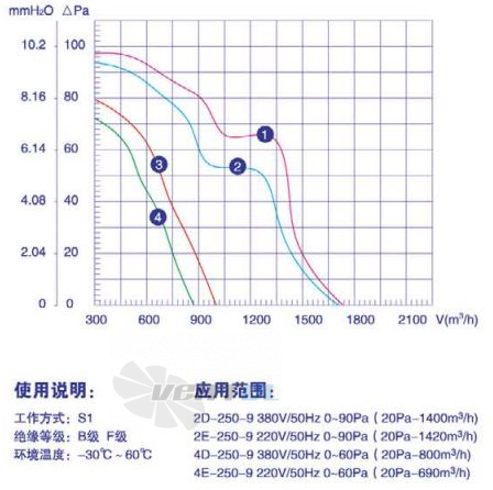 Weiguang  - описание, технические характеристики, графики