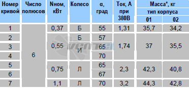   - описание, технические характеристики, графики