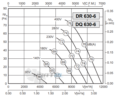 Rosenberg DQ 630-6 - описание, технические характеристики, графики