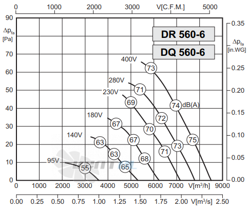 Rosenberg DQ 560-6 - описание, технические характеристики, графики