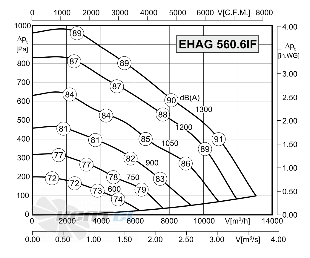 Rosenberg ЕНАG 560-6IF - описание, технические характеристики, графики