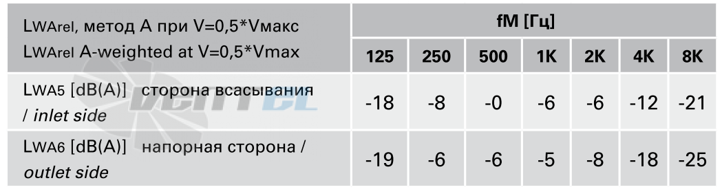 Rosenberg ЕНАG 560-6IF - описание, технические характеристики, графики