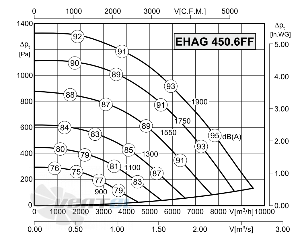 Rosenberg ЕНАG 450-6FF - описание, технические характеристики, графики