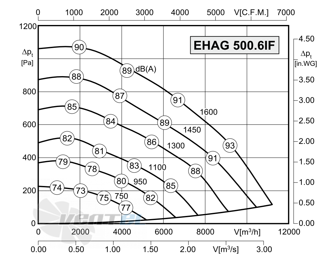 Rosenberg ЕНАG 500-6IF - описание, технические характеристики, графики