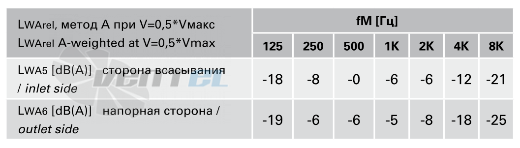 Rosenberg ЕНАG 500-6IF - описание, технические характеристики, графики