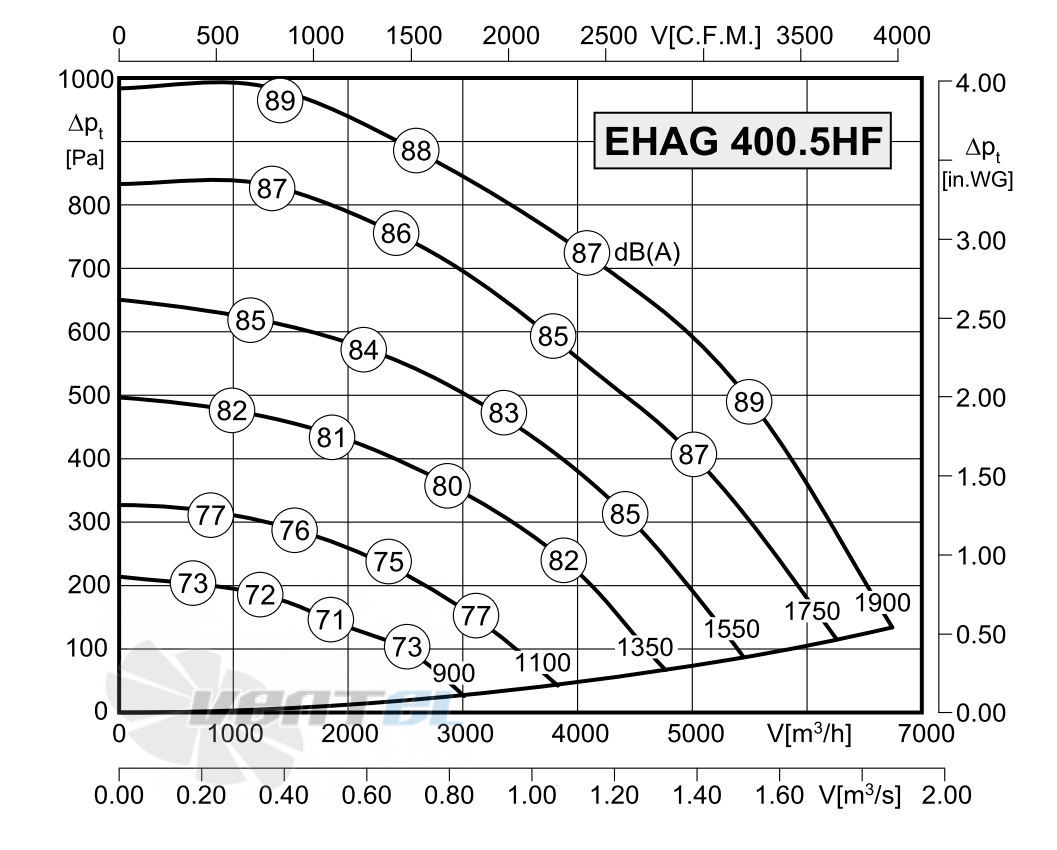 Rosenberg ЕНАG 400-5HF - описание, технические характеристики, графики