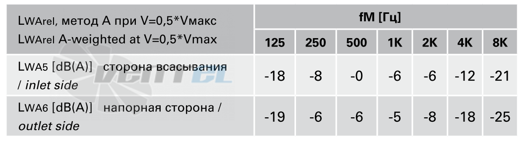 Rosenberg ЕНАG 400-5HF - описание, технические характеристики, графики