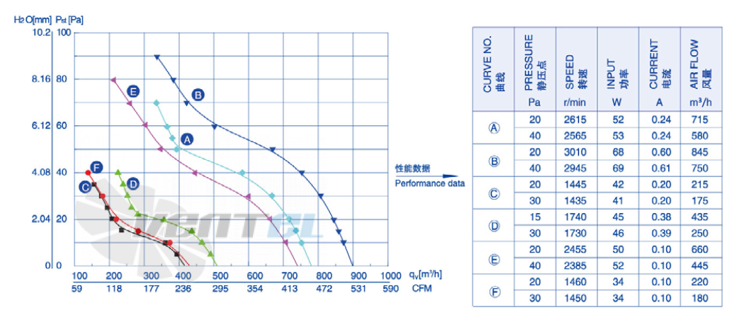 Weiguang YWF-2D-200-B-92/15-B0 - описание, технические характеристики, графики