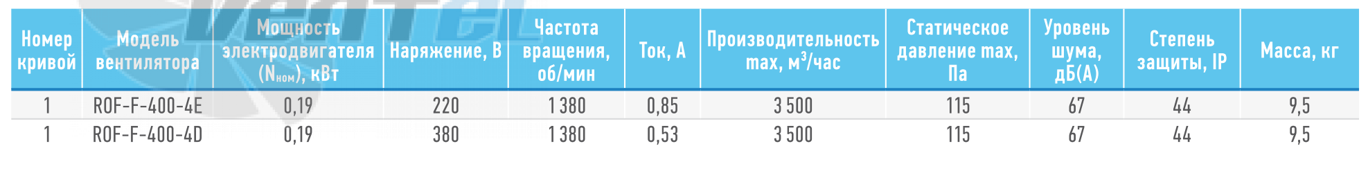 ABF ROF-F-400-4E - описание, технические характеристики, графики