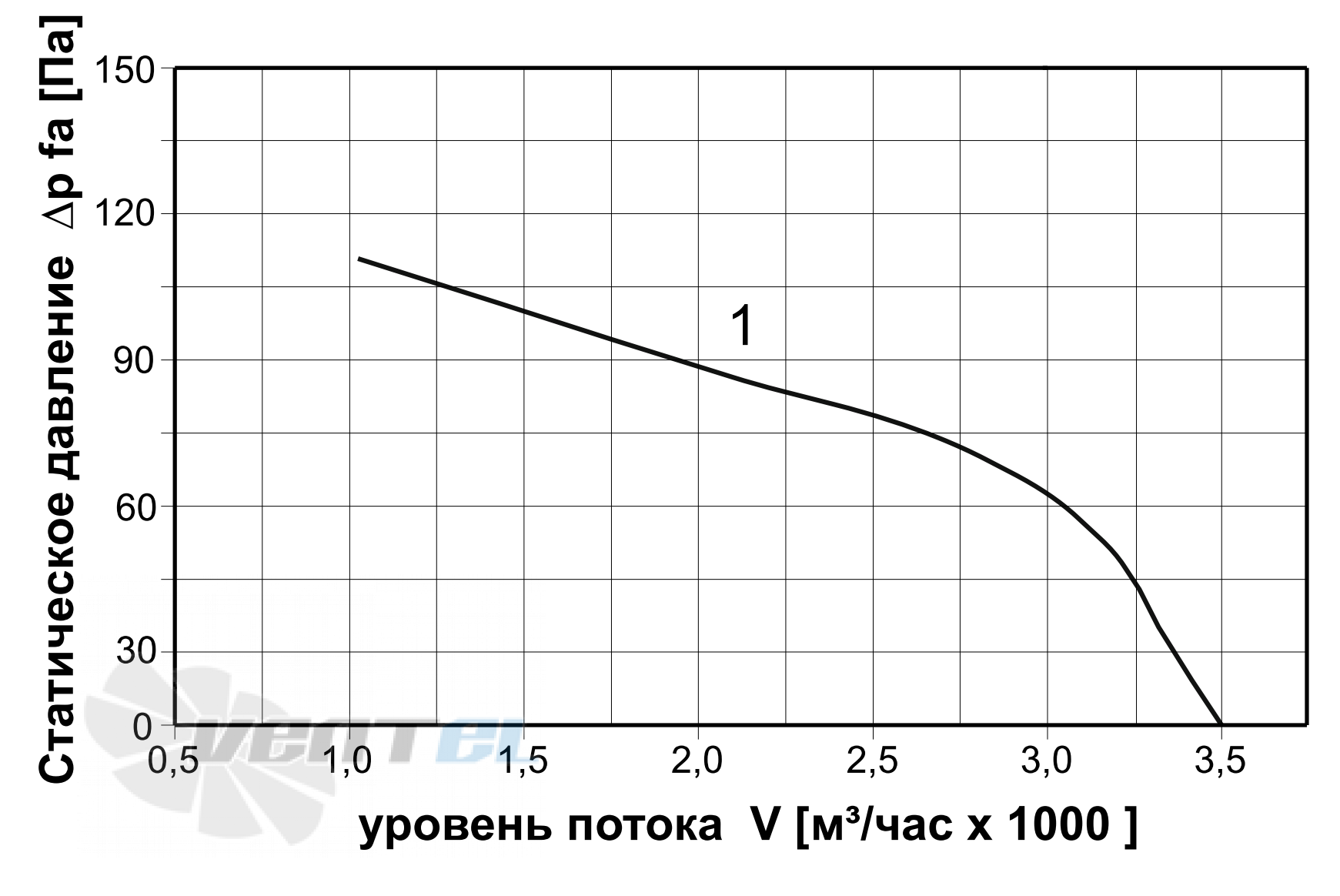 ABF ROF-F-400-4E - описание, технические характеристики, графики