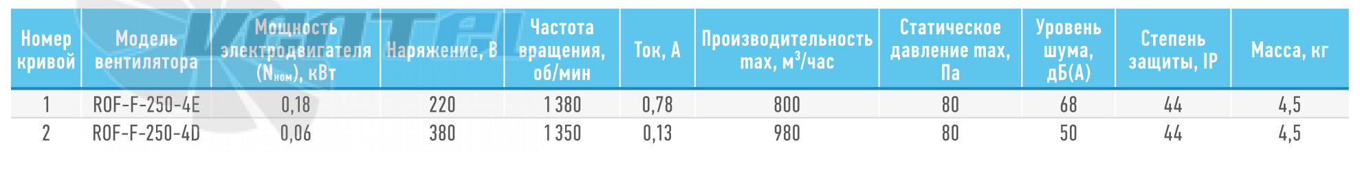 ABF  - описание, технические характеристики, графики