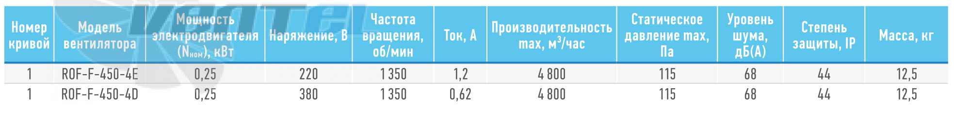 ABF  - описание, технические характеристики, графики