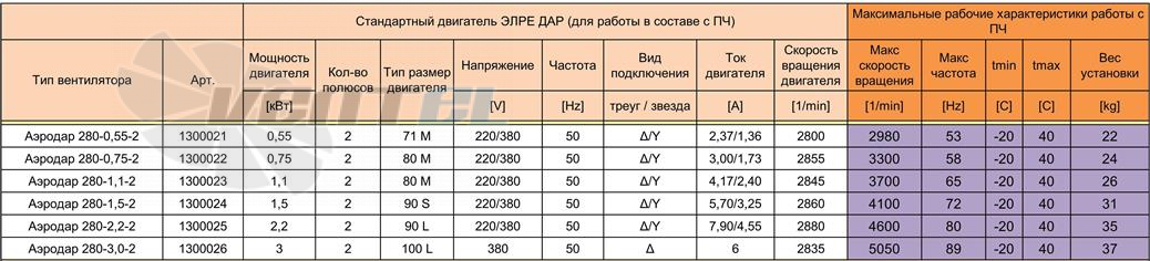  АЭРОДАР 280 - описание, технические характеристики, графики