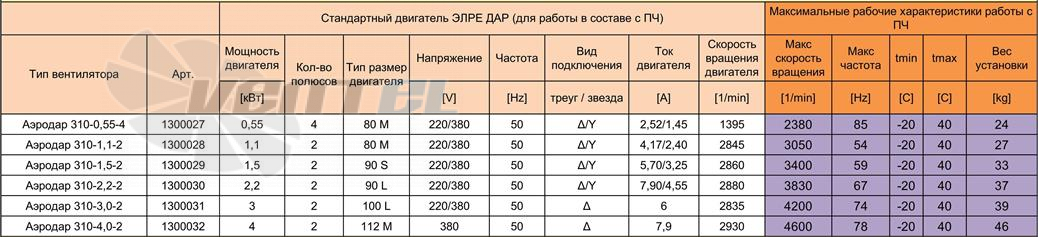  АЭРОДАР 310 - описание, технические характеристики, графики