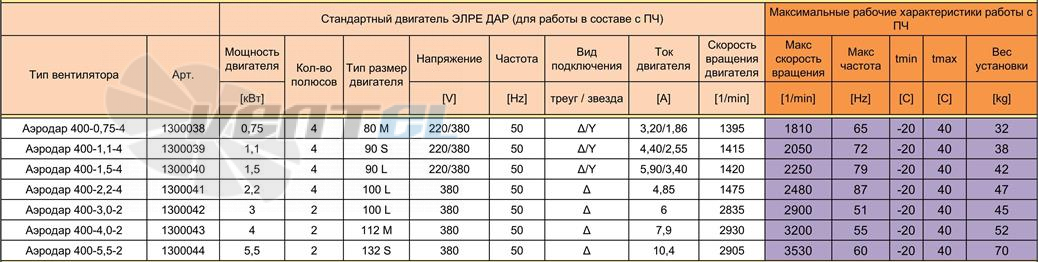  АЭРОДАР 400 - описание, технические характеристики, графики