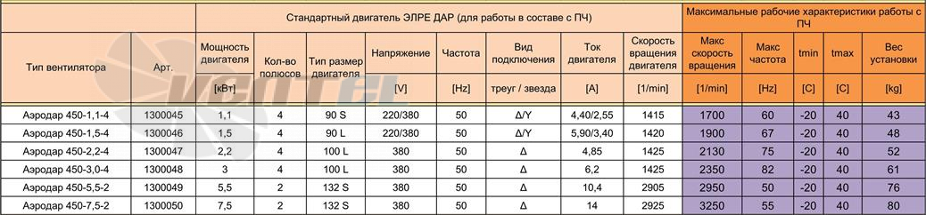  АЭРОДАР 450 - описание, технические характеристики, графики