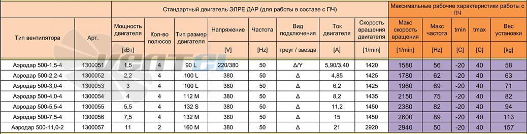  АЭРОДАР 500 - описание, технические характеристики, графики