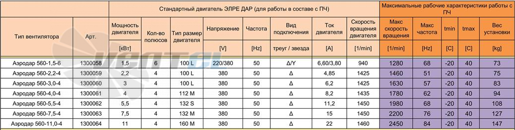  АЭРОДАР 560 - описание, технические характеристики, графики