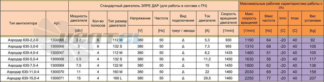  АЭРОДАР 630 - описание, технические характеристики, графики