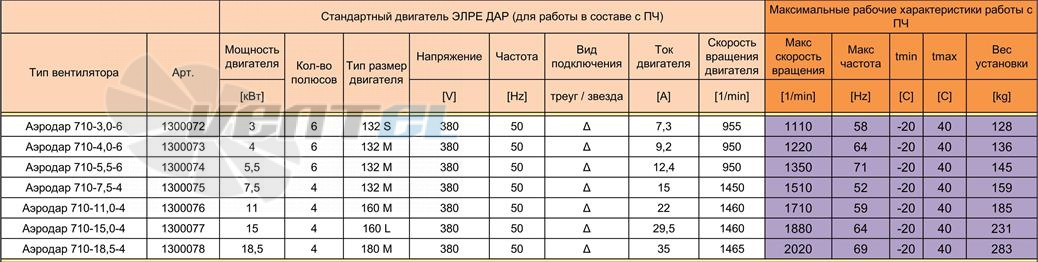  АЭРОДАР 710 - описание, технические характеристики, графики