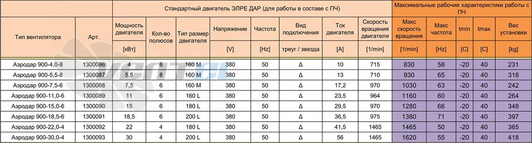  АЭРОДАР 900 - описание, технические характеристики, графики