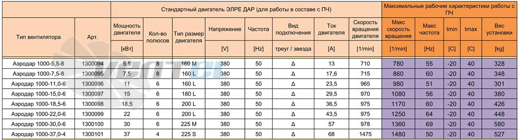  АЭРОДАР 1000 - описание, технические характеристики, графики