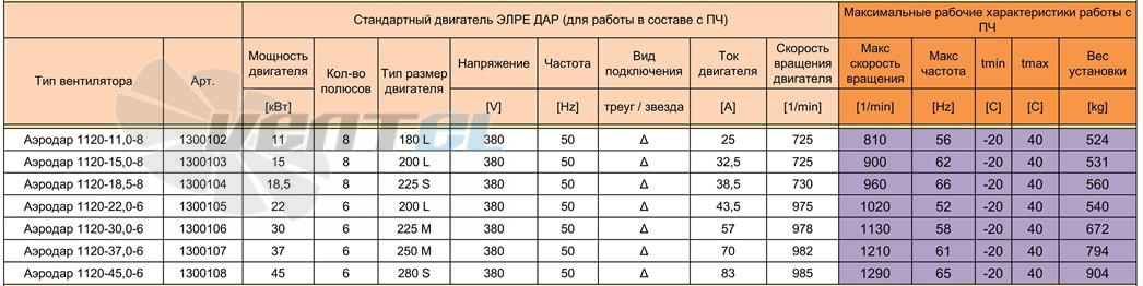 АЭРОДАР 1120 - описание, технические характеристики, графики
