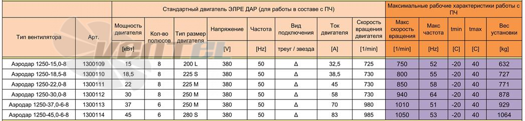  АЭРОДАР 1250 - описание, технические характеристики, графики