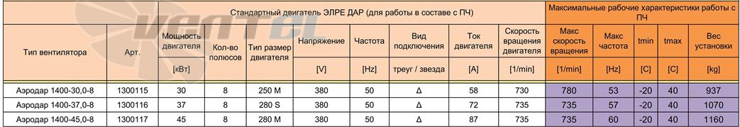  АЭРОДАР 1400 - описание, технические характеристики, графики