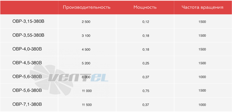 ABF ОВР-7,1 - описание, технические характеристики, графики