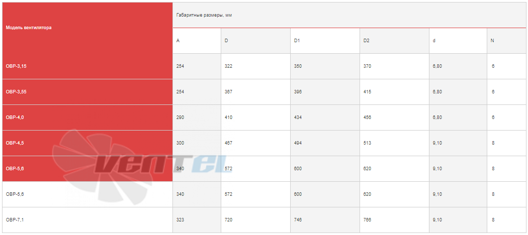 ABF ОВР-7,1 - описание, технические характеристики, графики