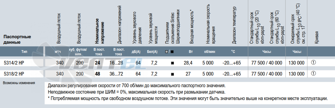 Ebmpapst 5314-2HP - описание, технические характеристики, графики