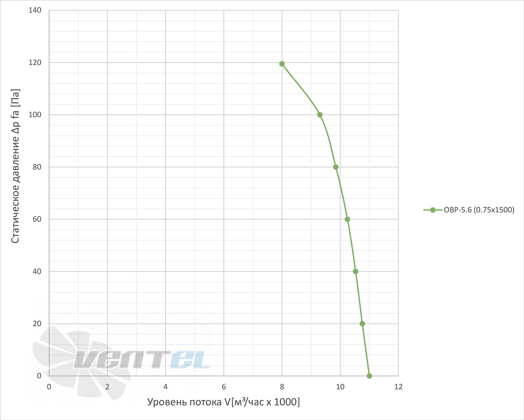 ABF ОВР-5,6 0.75КВТ - описание, технические характеристики, графики