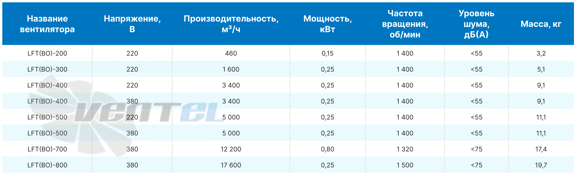 ВентЭл ВЕНТЭЛ LFT(BO)-500 380В - описание, технические характеристики, графики