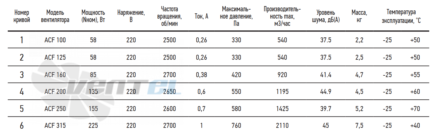 ABF  - описание, технические характеристики, графики