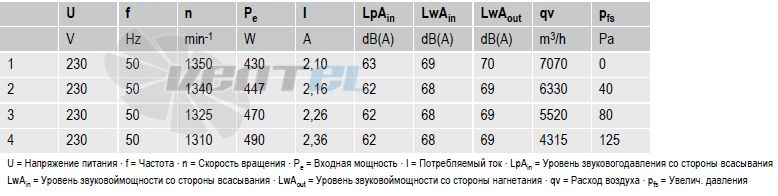 Ebmpapst S4E450-AO09-01 - описание, технические характеристики, графики