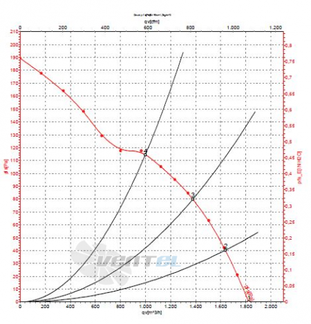 Ebmpapst W2E250-CM06-01 - описание, технические характеристики, графики
