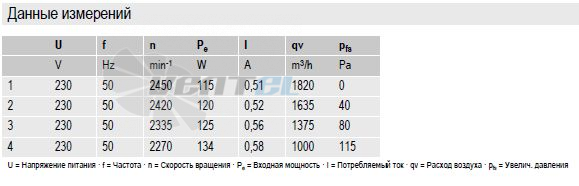 Ebmpapst W2E250-CM06-01 - описание, технические характеристики, графики