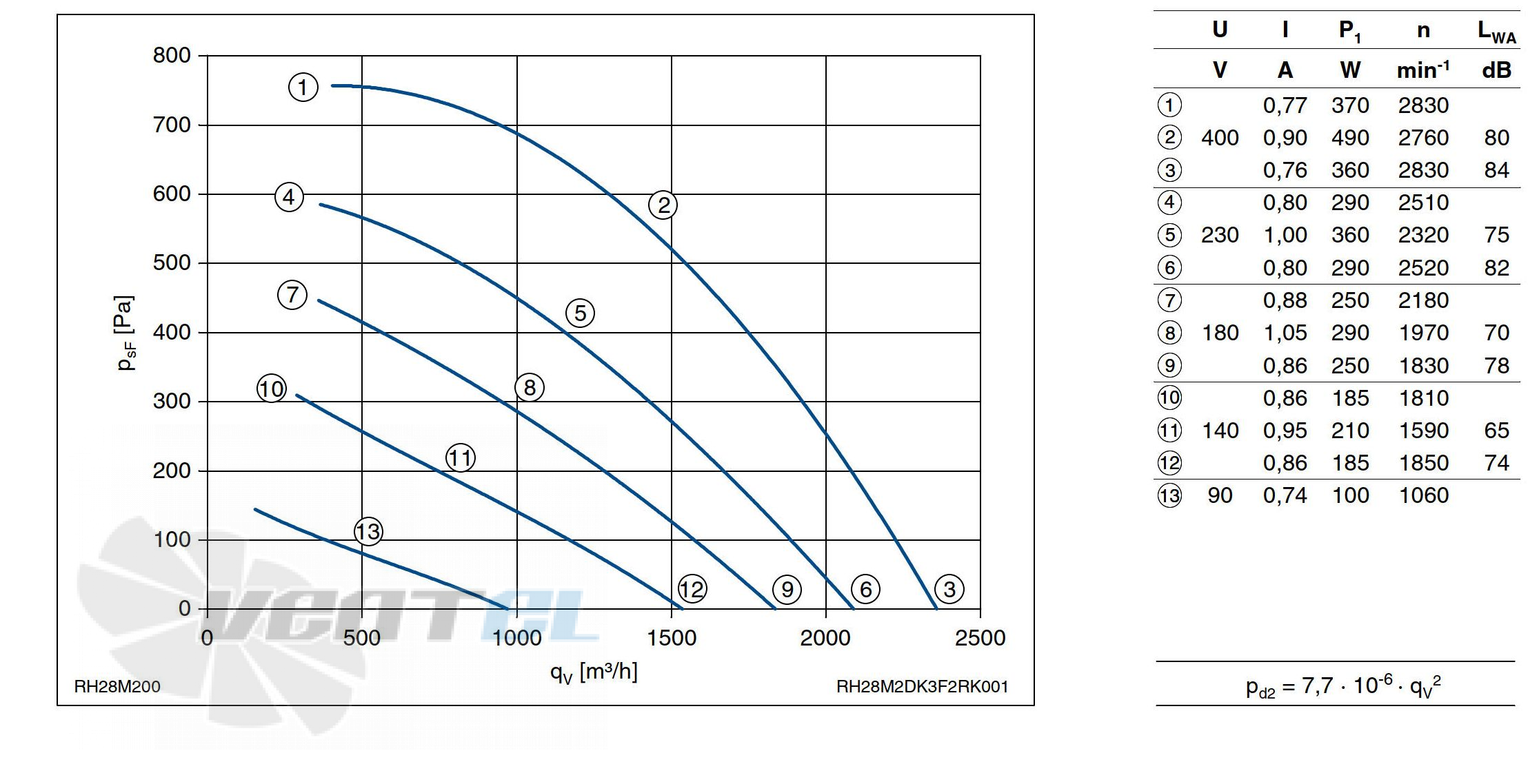 Ziehl-abegg RH28M-2DK.3F.2R - описание, технические характеристики, графики