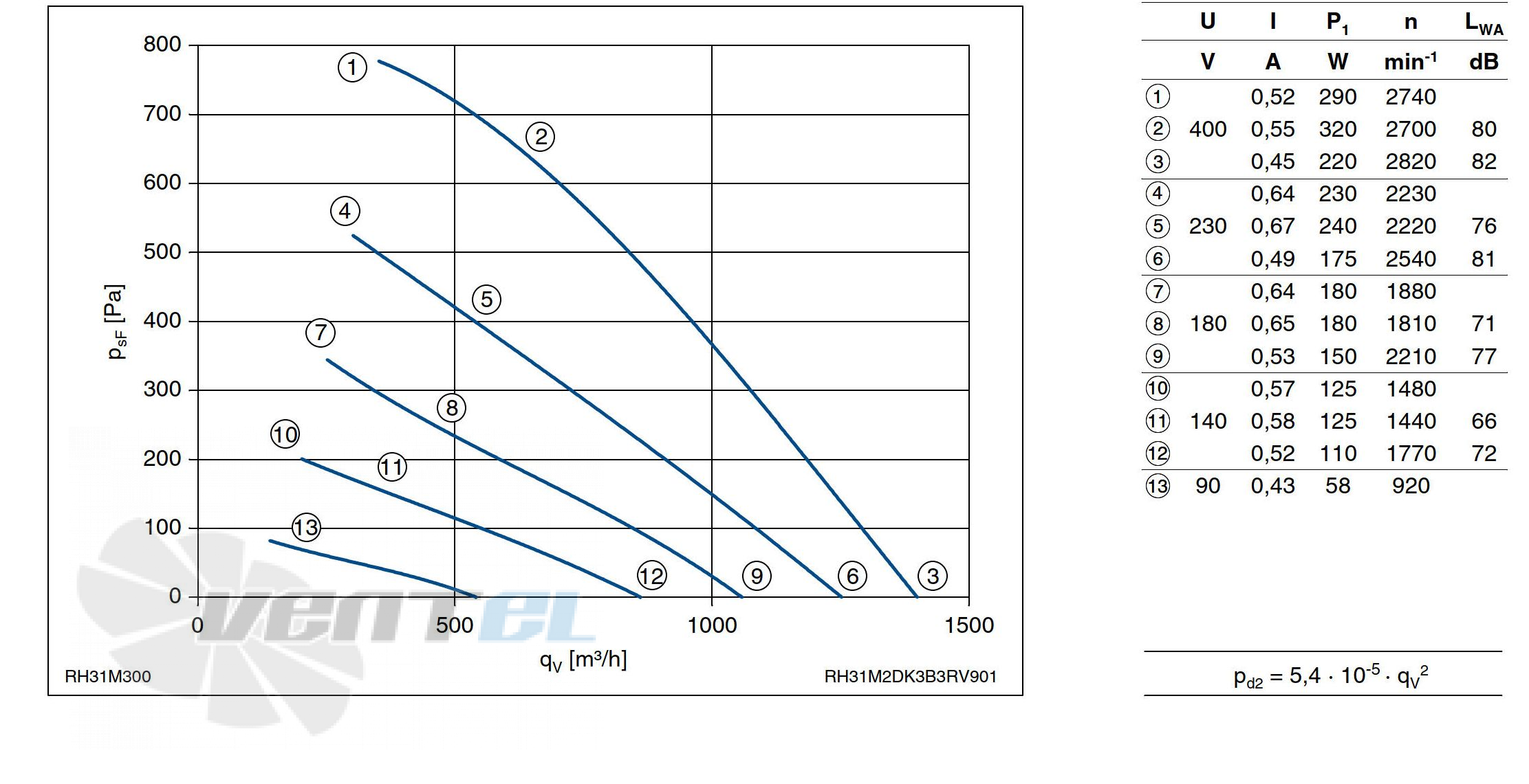 Ziehl-abegg RH31M-2DK.3B.3R - описание, технические характеристики, графики