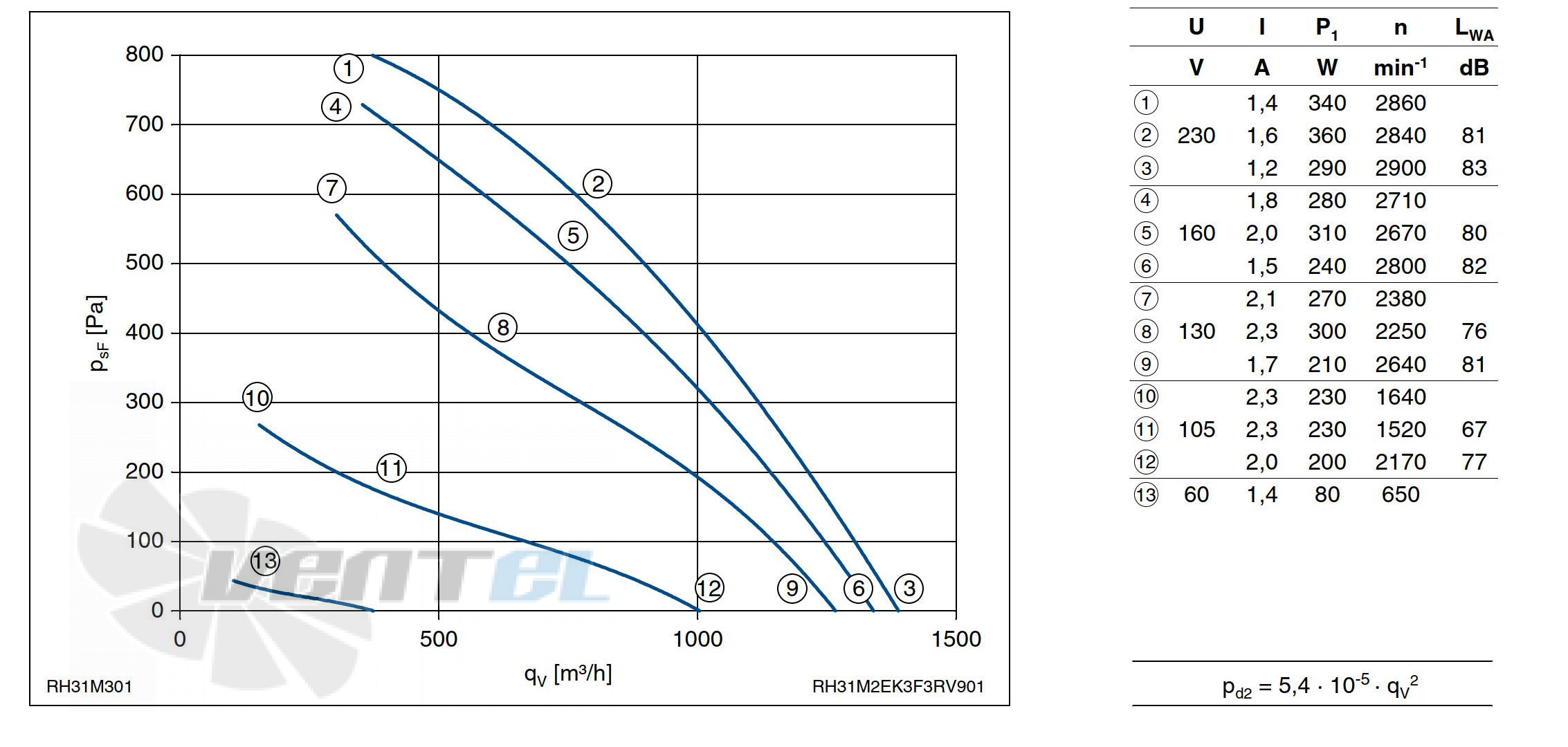 Ziehl-abegg RH31M-2EK.3F.3R - описание, технические характеристики, графики