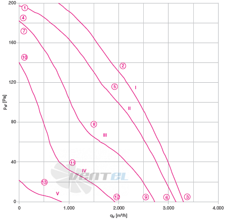 Ziehl-abegg RM35D-4EK.4C.1R - описание, технические характеристики, графики