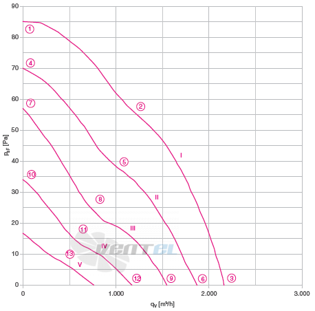 Ziehl-abegg RM35D-6DK.4A.1R - описание, технические характеристики, графики