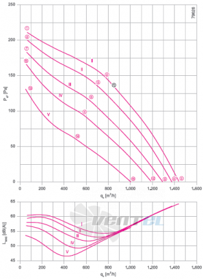 Ziehl-abegg RH28V-4DK.2A.1R - описание, технические характеристики, графики