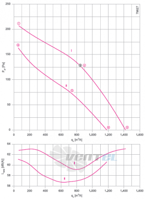 Ziehl-abegg RH28V-VDK.2A.1R - описание, технические характеристики, графики