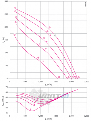 Ziehl-abegg RH31V-4DK.0F.1R - описание, технические характеристики, графики