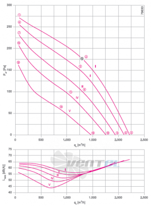 Ziehl-abegg RH31V-4DK.2C.1R - описание, технические характеристики, графики