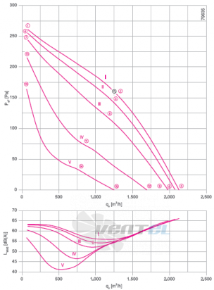 Ziehl-abegg RH31V-4EK.2C.1R - описание, технические характеристики, графики