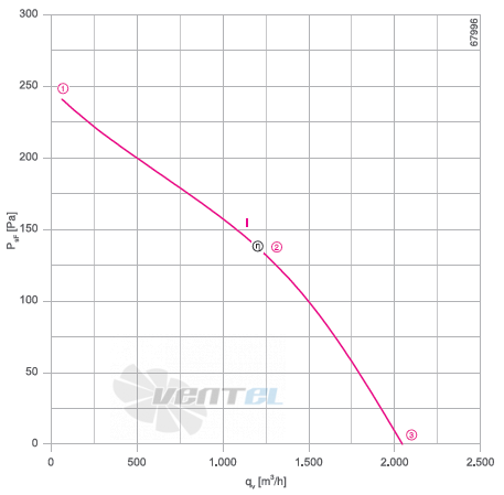 Ziehl-abegg RH31V-4EP.WD.1R - описание, технические характеристики, графики