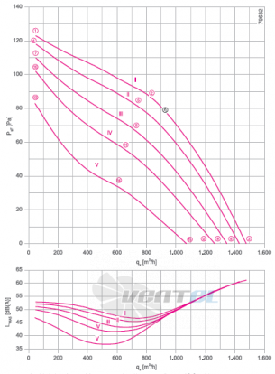 Ziehl-abegg RH31V-6DK.2A.1R - описание, технические характеристики, графики